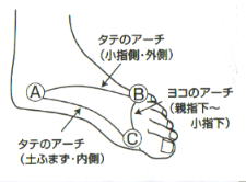 3つのアーチ