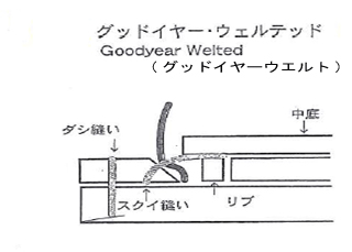 靴の製法・グッドイヤー・ウェルテッド