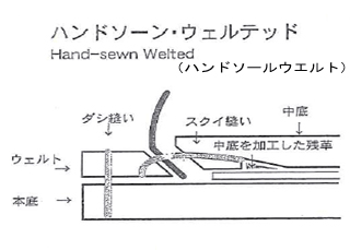 靴の製法