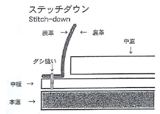 靴の製法・ステッチダウン