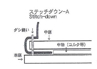 靴の製法・ステッチダウンＡ